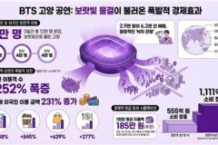 하나카드 “BTS 보러 온 외국인 555억 썼다”…인근 상권 매출 807% ‘폭증’