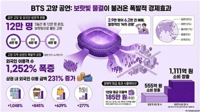 하나카드 “BTS 보러 온 외국인 555억 썼다”…인근 상권 매출 807% ‘폭증’