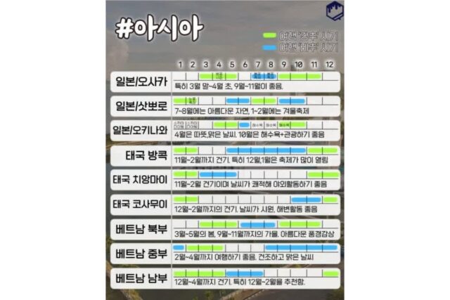 전세계의 여행하기 좋은 시기