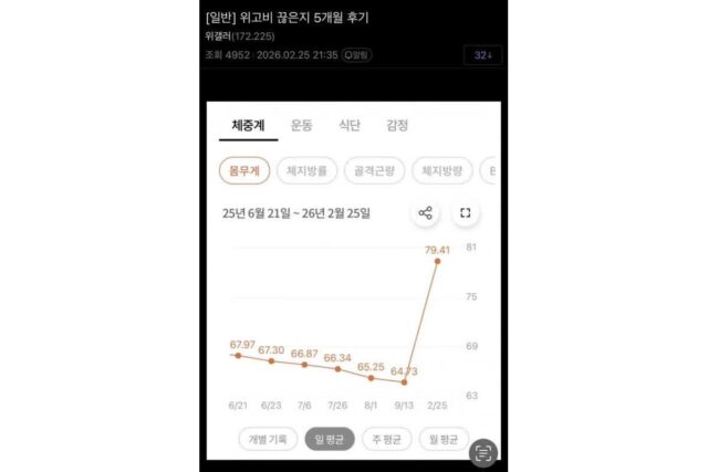 위고비 끊은지 5개월 후기 + 댓글