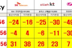 갤럭시S26, 출시 두 달 만에 공짜폰됐다…일부 매장서는 ‘웃돈’까지