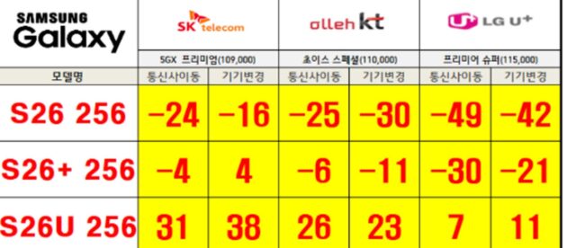 갤럭시S26, 출시 두 달 만에 공짜폰됐다…일부 매장서는 ‘웃돈’까지