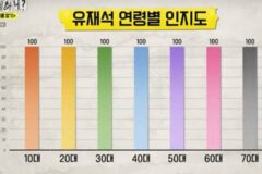 유재석 연령별 인지도