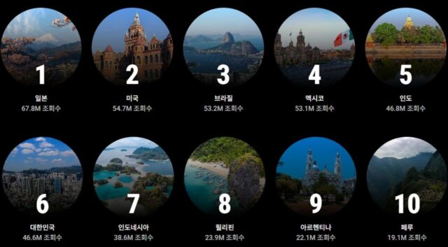 BTS에 열광하는 중남미…브라질·멕시코 스트리밍 한국 넘었다