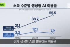 이젠 AI 빈부격차도 등장함ㄷㄷㄷ