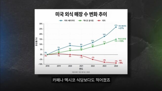 미국에서도 몰락중인 피자