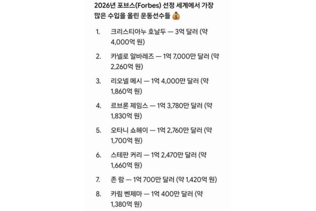 2026년 포브스 선정 가장 많은 수입을 올린 운동선수 TOP 10