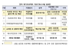 국민성장펀드, 퓨리오사AI에 8000억 투자…AI반도체 육성 속도