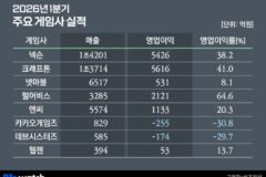 [챗ICT]삼성전자 뛰어넘은 게임사 영업이익률