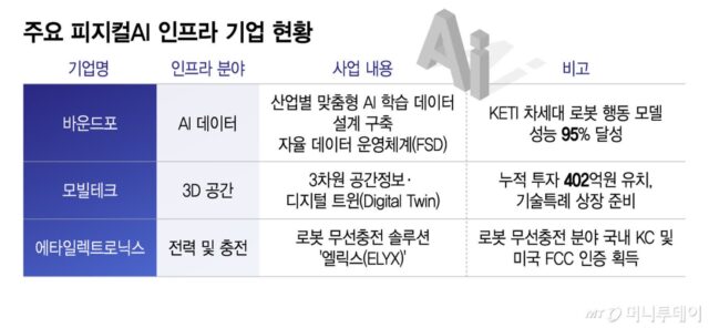 로봇과 일하는 시대 성큼…피지컬 AI ‘인프라 기업’도 뛴다