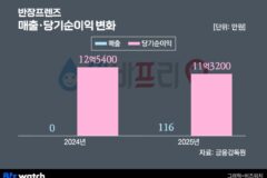 빗썸, 알바사업 한다더니…사실상 ‘개점휴업’
