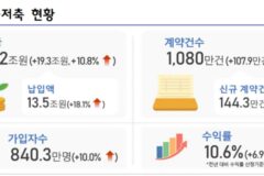 증시 활황에 ‘연저펀’으로 머니무브…작년 수익률 29%