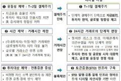 ‘오늘 주식 팔면 내일 입금’…결제주기 단축 로드맵 10월 공개
