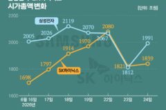 ‘삼전은 이익 체급, 닉스는 이익 순도’…시총 1위 경쟁 당분간 이어진다
