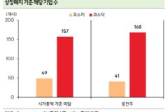 7월부터 200여곳 상장폐지 시험대…”증시 체력 높일 계기”