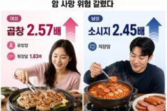 “여성은 곱창 2.57배, 남성은 소시지 2.45배”…암 사망 위험 갈렸다