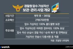 “두나무밖에”…경찰청 ‘압수 가상자산 보관사업’ 논란