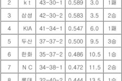 [기록] 키움히어로즈, ‘AAAA’가 눈앞…현재 10연패 중이고 11연패 시 창단 최다 연패 달성