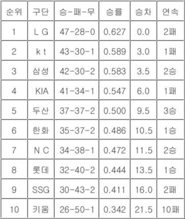 [기록] 키움히어로즈, ‘AAAA’가 눈앞…현재 10연패 중이고 11연패 시 창단 최다 연패 달성