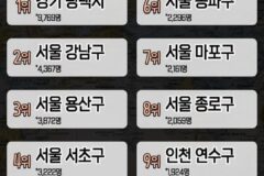 국내 외국인별 많이 사는 지역 순위 ㄷㄷ