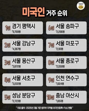 국내 외국인별 많이 사는 지역 순위 ㄷㄷ