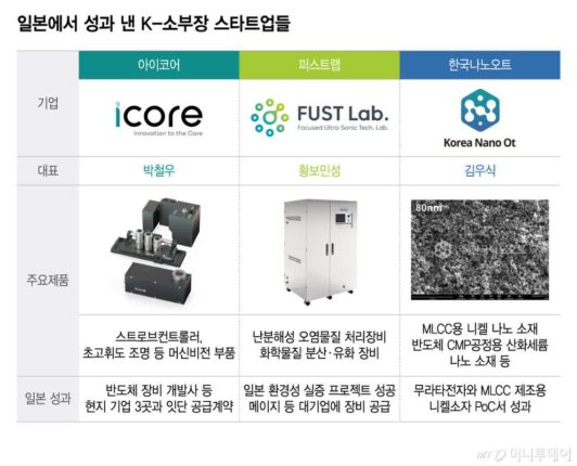 신기술에 ‘K프리미엄’ 더해…소부장 강국 일본 뚫은 K스타트업들