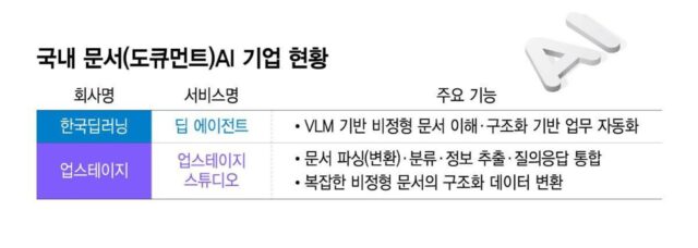 “규제 풀리고 기회 온다”…금융권 AX 바람에 ‘도큐먼트 AI’ 주목