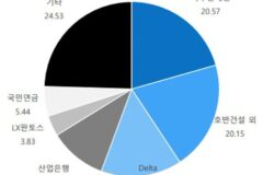 ‘0.42%p’ 좁혀진 한진칼 지분율…산은 지분이 경영권 가른다