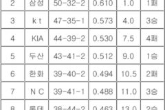 [프로야구전반기] 시즌 전 순위예상 글과 현재 순위는 어떨까?