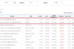 ‘브랜드 보다 수익률’, 중견 운용사 액티브 ETF 시장서 두각