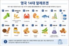 [리얼푸드] 영국, 알레르겐 표시 오류로 식품 리콜 증가