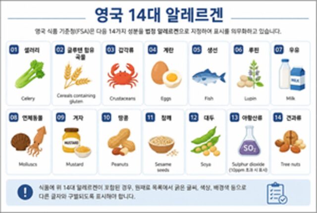 [리얼푸드] 영국, 알레르겐 표시 오류로 식품 리콜 증가