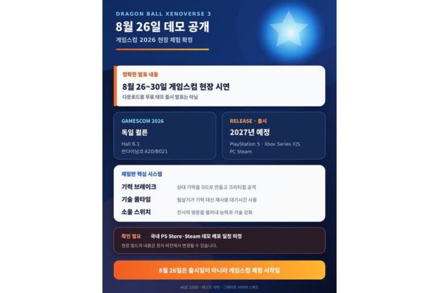 드래곤볼 제노버스 3 데모 8월 26일 공개｜게임스컴 2026 체험판·출시일·플랫폼 총정리