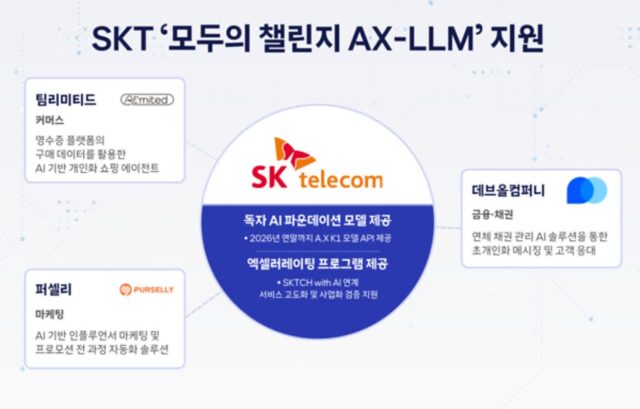 국산 AI 생태계 넓힌다… SKT, 스타트업에 ‘A.X K1’ API 개방