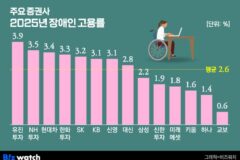 증권사 절반 장애인 의무고용률 못 채워…올해는 개선 속도