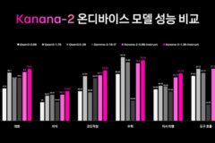 카카오, 경량 언어모델 4종 오픈소스로 공개