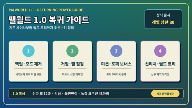 팰월드 1.0 복귀 가이드｜기존 세이브·신규 팰·선리치·월드 트리 우선순위