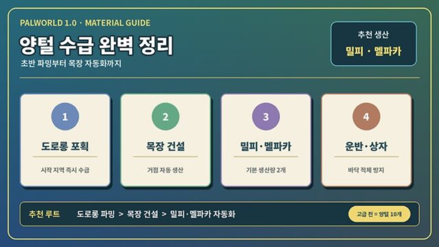 팰월드 양털 수급 총정리｜1.0 목장 자동화·도로롱·밀피·멜파카 효율