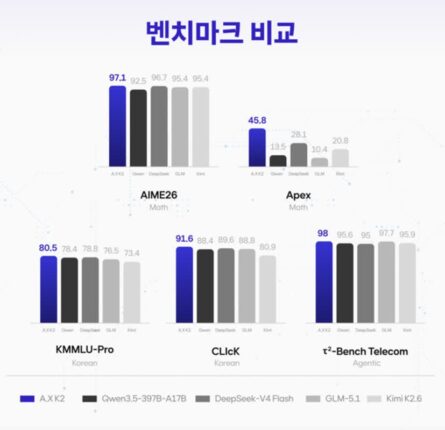 SKT, 독자 AI 파운데이션 모델 ‘A.X K2’ 공개… 매개변수 6880억개 달성