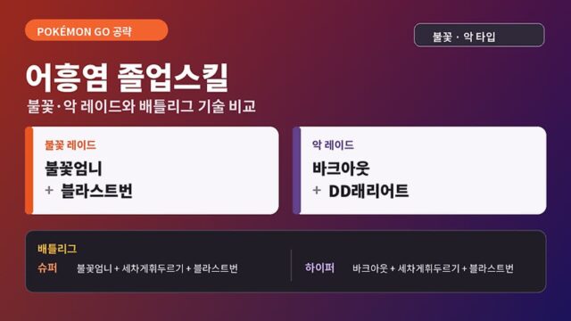 포켓몬고 어흥염 졸업스킬 총정리｜레이드·배틀리그·블라스트번·DD래리어트