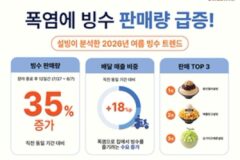 [리얼푸드] 폭염에 빙수 판매 35% 급증…설빙이 분석한 빙수 트렌드