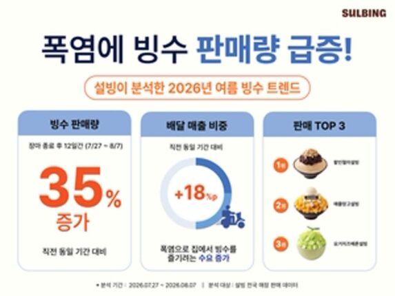 [리얼푸드] 폭염에 빙수 판매 35% 급증…설빙이 분석한 빙수 트렌드