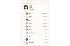 하데스 키마, 톱셀럽 8월 10일 일간 투표 1위…11만 8261표
