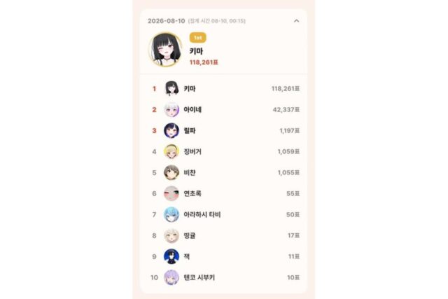 하데스 키마, 톱셀럽 8월 10일 일간 투표 1위…11만 8261표