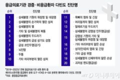 알아두면 유익한 응급실 진료 우선순위