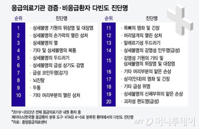 알아두면 유익한 응급실 진료 우선순위