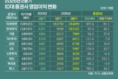 [금융투자 상반기 실적]레버리지가 휩쓴 증시, 증권사 실적은 더 커졌다