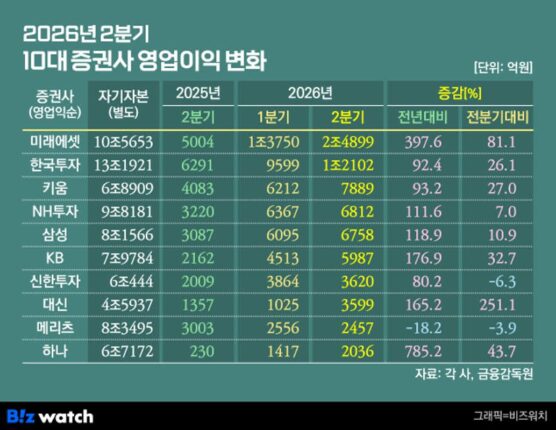 [금융투자 상반기 실적]레버리지가 휩쓴 증시, 증권사 실적은 더 커졌다