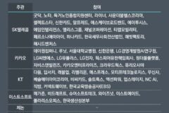 SKT·KT·카카오 맞붙는다…’모두의 AI’ 컨소시엄 살펴보니