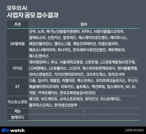 SKT·KT·카카오 맞붙는다…’모두의 AI’ 컨소시엄 살펴보니